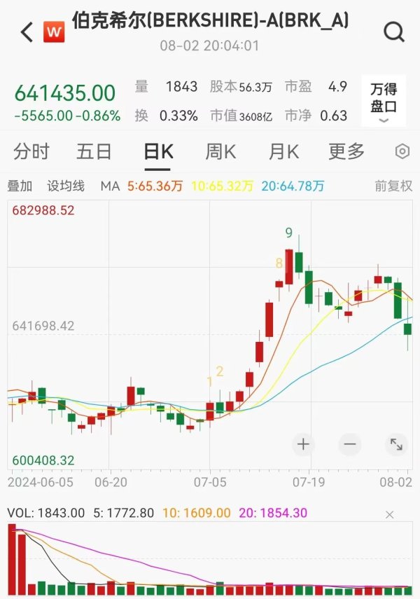 配資正規(guī)在線配資炒股 巴菲特提前逃頂美股 現(xiàn)金儲備刷新紀(jì)錄